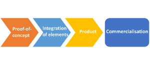 Commercialization